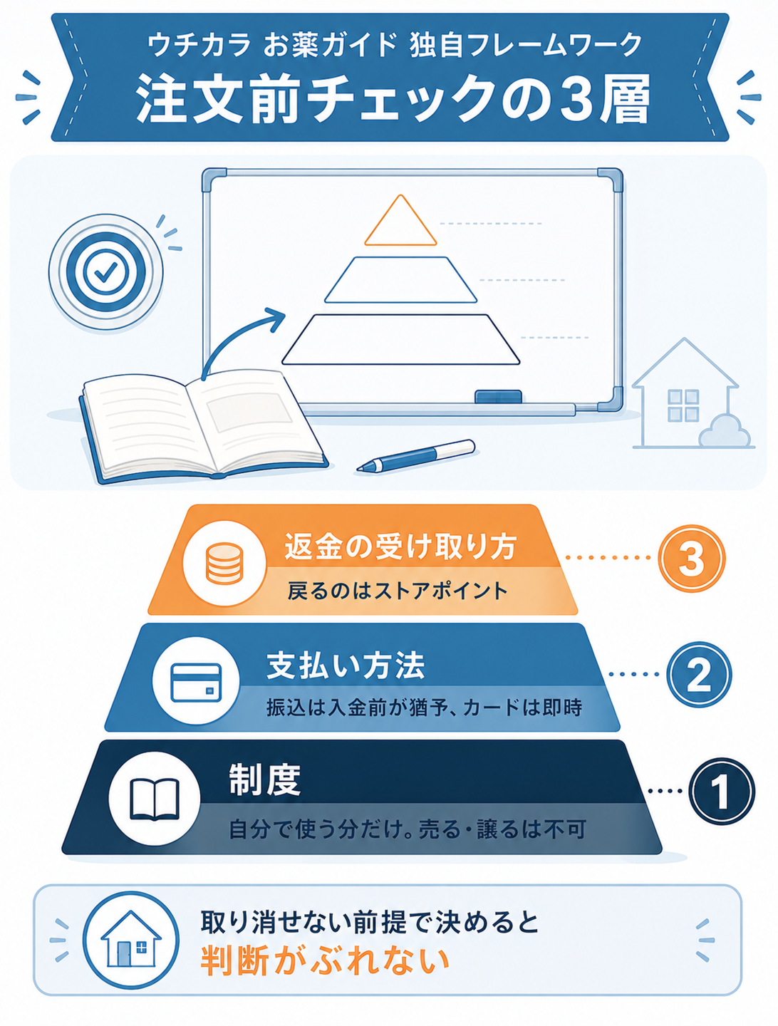 注文前に確認する3層のチェック構造を示した図